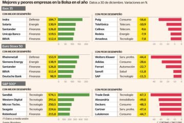 De Santander a Telefónica: los valores estrella y los estrellados de la Bolsa en 2025