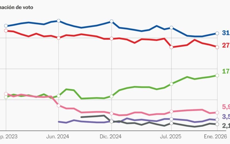 Vox se dispara al 18% y eleva a 13 puntos la ventaja del bloque de la derecha sobre la izquierda